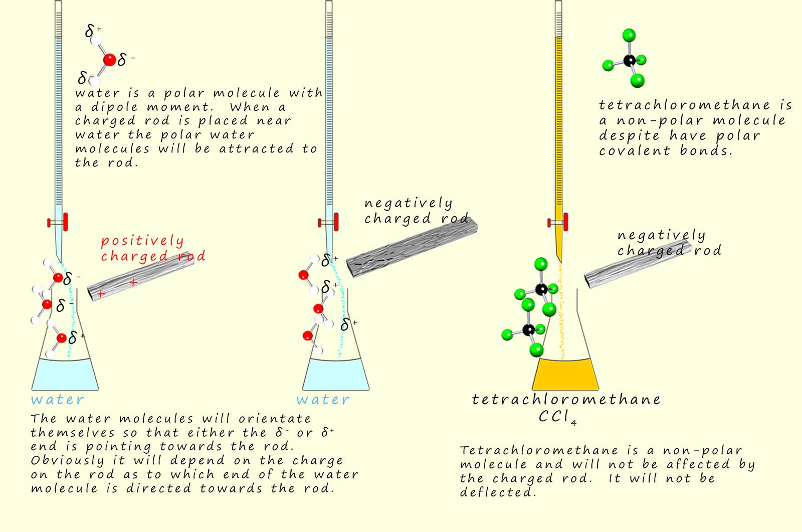 Deflection of polar molecules in a liquid by a charged rod